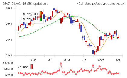 不二製油チャート