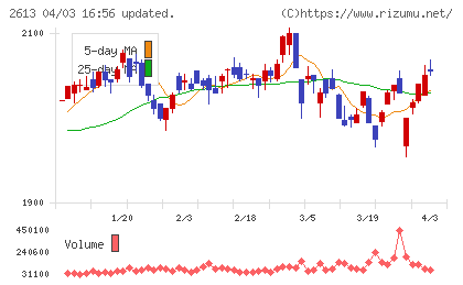 Ｊ−オイルミルズチャート