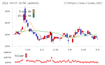 日水コンチャート