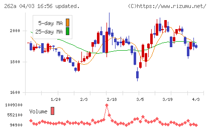 インターメスティックチャート