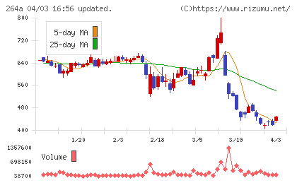 Ｓｃｈｏｏチャート