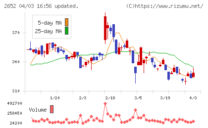 まんだらけチャート