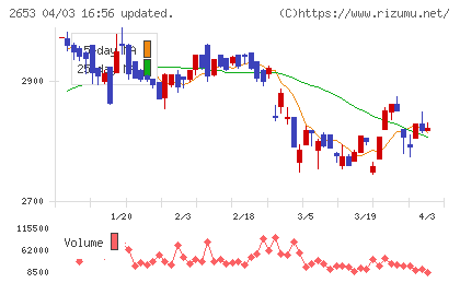 イオン九州チャート