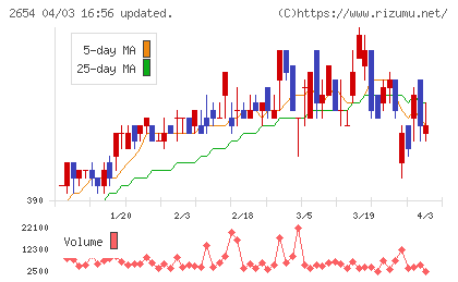 アスモチャート