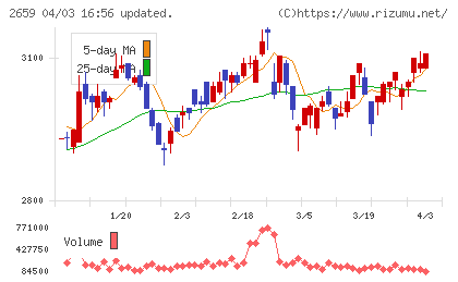 サンエーチャート
