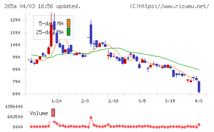 Ｈｍｃｏｍｍチャート