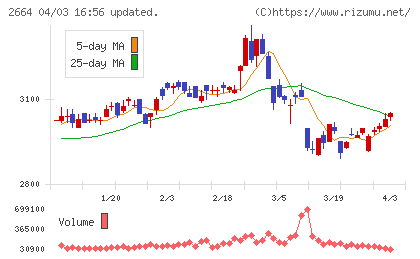 カワチ薬品チャート