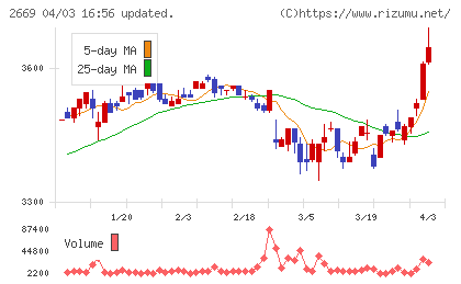 カネ美食品チャート