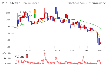 夢みつけ隊チャート