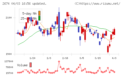 ハードオフコーポレーションチャート