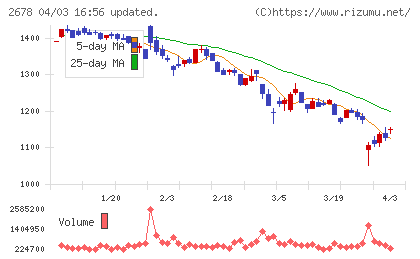 アスクルチャート