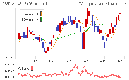 アダストリアホールディングスチャート