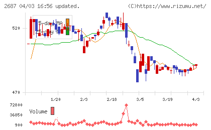 シー・ヴイ・エス・ベイエリアチャート