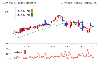 オルバヘルスケアホールディングスチャート