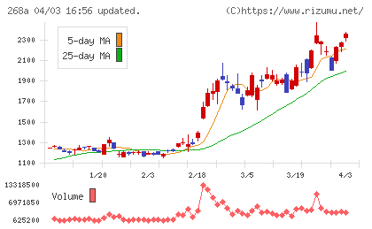 リガク・ホールディングスチャート