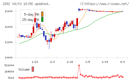 伊藤忠食品チャート