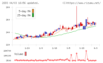 ＹＫＴチャート