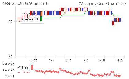 焼肉坂井ホールディングスチャート
