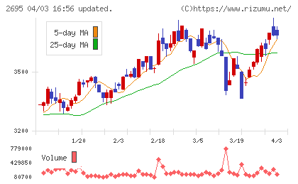 くら寿司チャート