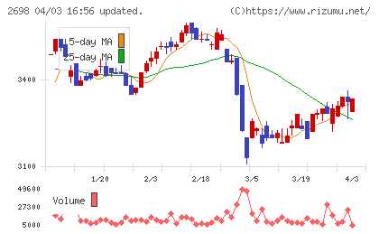 キャンドゥチャート