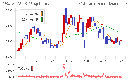 Ｓａｐｅｅｔチャート