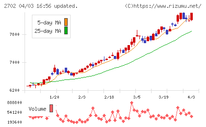 日本マクドナルドホールディングスチャート