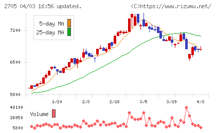 大戸屋ホールディングスチャート