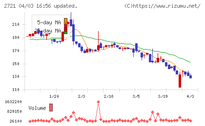 ジェイホールディングスチャート