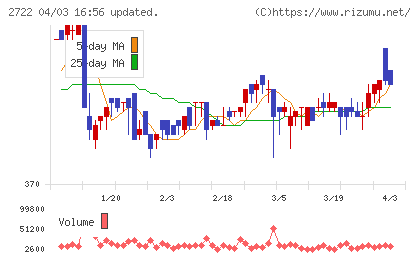 ＩＫホールディングスチャート