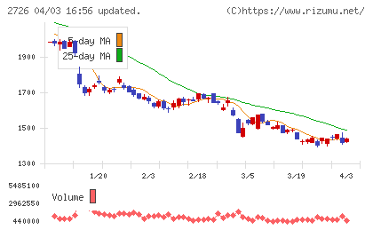 パルグループホールディングスチャート