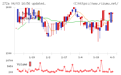 グリーンクロスホールディングスチャート