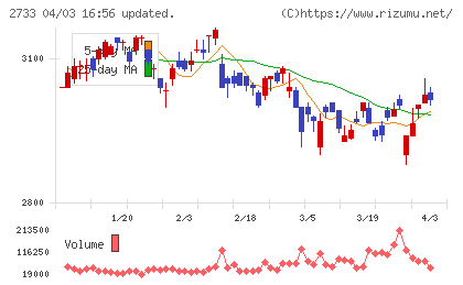 あらたチャート