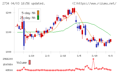 サーラコーポレーションチャート