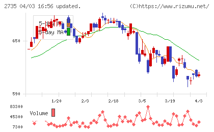 ワッツチャート