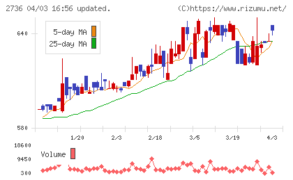 フェスタリアホールディングスチャート