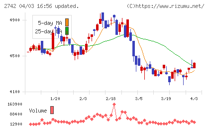 ハローズチャート