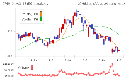 ＪＰホールディングスチャート