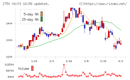 石光商事チャート