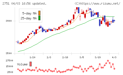テンポスバスターズチャート