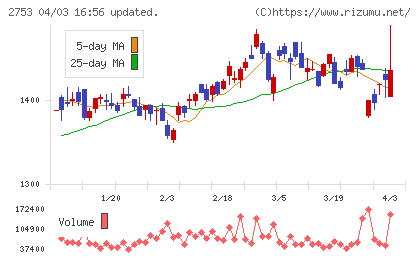 あみやき亭チャート