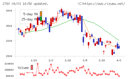 東京エレクトロン　デバイスチャート
