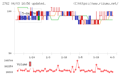 ＳＡＮＫＯ　ＭＡＲＫＥＴＩＮＧ　ＦＯＯＤＳチャート