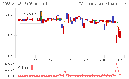 エフティコミュニケーションズチャート