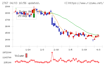円谷フィールズホールディングスチャート