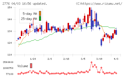 新都ホールディングスチャート