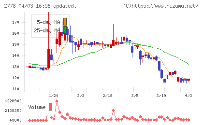パレモ・ホールディングスチャート