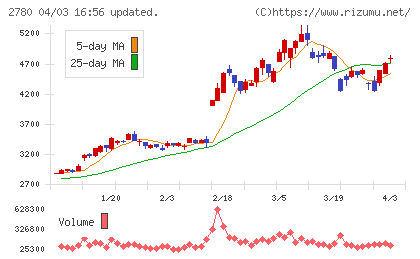 コメ兵ホールディングスチャート
