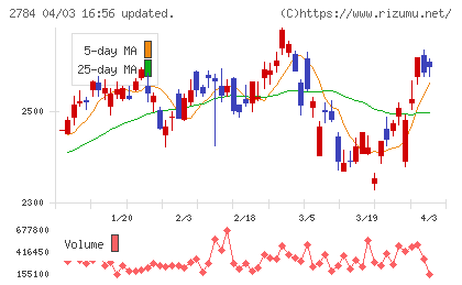 アルフレッサ ホールディングスチャート