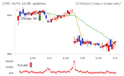 カルラチャート