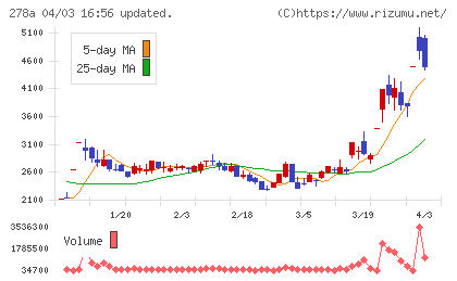 Ｔｅｒｒａ　Ｄｒｏｎｅチャート